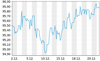 Chart Goodyear Tire & Rubber Co.,The DL-Nts. 2021(21/31) - 1 Month