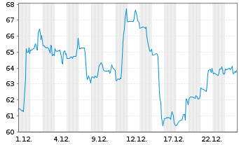 Chart Goosehead Insurance Inc. - 1 Monat