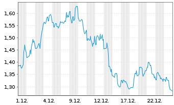 Chart GoPro Inc. Registered Shares A - 1 Month