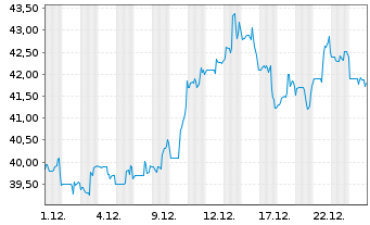 Chart Gorman-Rupp Co. - 1 Month
