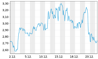 Chart Gossamer Bio Inc. - 1 Monat