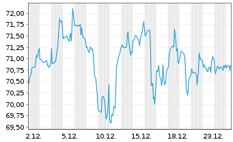 Chart Graco Inc. - 1 Monat