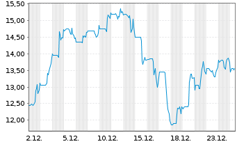 Chart GrafTech International Ltd. - 1 Monat