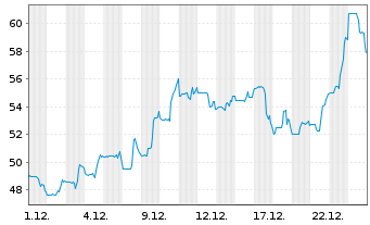 Chart Graham Corp. - 1 Month