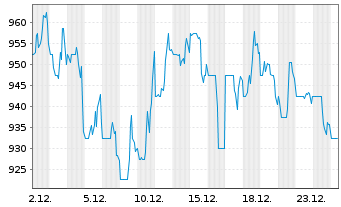 Chart Graham Holdings Company - 1 Monat
