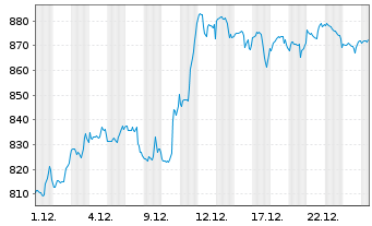 Chart Grainger Inc., W.W. - 1 Monat
