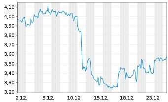 Chart Gran Tierra Energy Inc. - 1 Monat