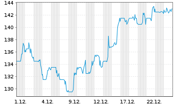 Chart Grand Canyon Education Inc. - 1 Monat