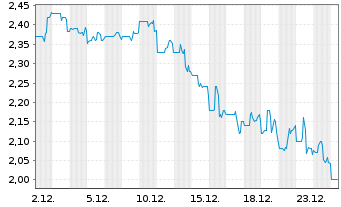 Chart Granite Point Mortgage Trust I - 1 Monat