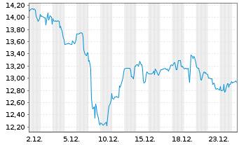 Chart Graphic Packaging Holding Co. - 1 Monat
