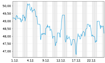 Chart Gravity Co. Ltd.Reg.Shs (Sp.ADRs)/2 SW500 - 1 Monat