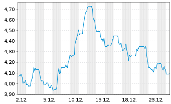 Chart Gray Media Inc. - 1 Monat