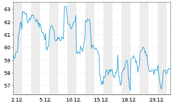 Chart Grayscale Bitcoin Trust ETF - 1 Monat