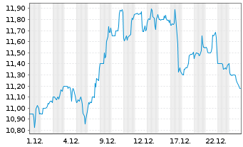 Chart Great Lakes Dre.&Dock Corp New - 1 Monat