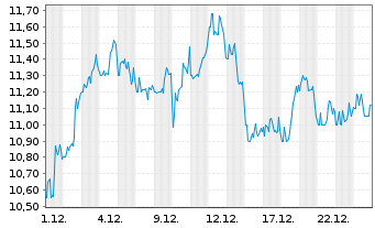 Chart Green Dot Corp. - 1 Monat