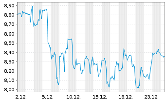 Chart Green Plains Inc. - 1 Monat