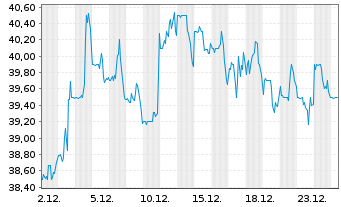 Chart Greenbrier Companies Inc., The - 1 Month