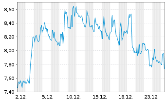 Chart Grid Dynamics Holdings Inc. Reg. Sh. A DL -,0001 - 1 Monat