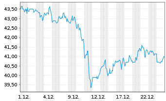 Chart American Healthcare REIT Inc. - 1 Monat