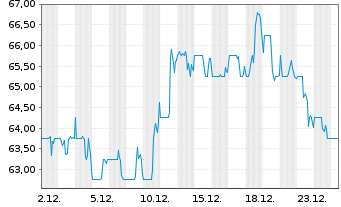 Chart Griffon Corp. - 1 Monat