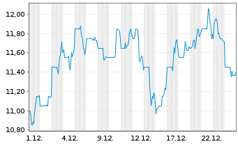 Chart Grindr Inc. Registered Shares o.N. - 1 Monat