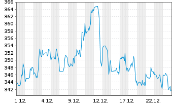Chart Group 1 Automotive Inc. - 1 Monat