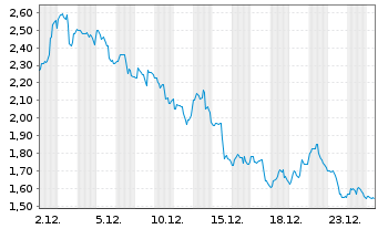 Chart Upexi Inc. - 1 Monat