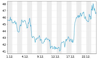 Chart Grupo Financiero Galicia S.A. - 1 Monat