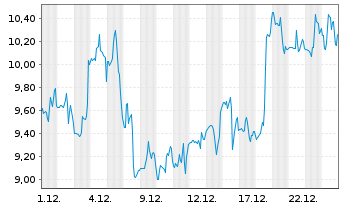 Chart Grupo Supervielle S.A. - 1 Monat