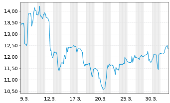 Chart Grupo Aeromexico S.A.B.de C.V. - 1 Monat