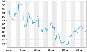 Chart Guardant Health Inc. - 1 Monat