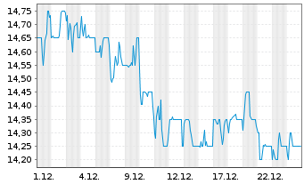 Chart Guess Inc. - 1 Monat