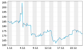 Chart Guidewire Software Inc. - 1 Monat