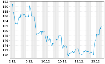 Chart Gulfport Energy Operating Corp New 2021 DL -,01 - 1 Monat