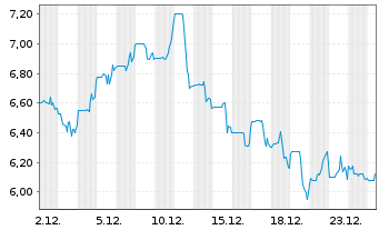 Chart Gyre Therapeutics Inc. - 1 Monat