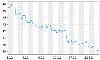 Chart HF Sinclair Corp. - 1 Monat