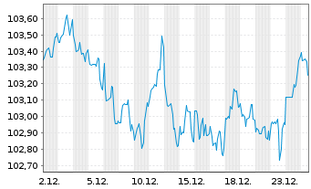 Chart HCA Inc. DL-Notes 2024(24/34) - 1 Monat