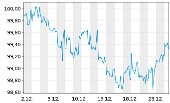 Chart HCA Inc. DL-Notes 2024(24/54) - 1 Monat