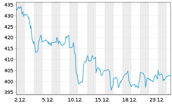 Chart HCA Healthcare Inc. - 1 Monat