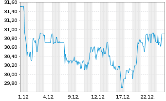 Chart HDFC Bank Ltd. ADR/3 - 1 Monat