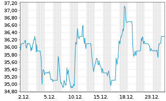 Chart HNI Corp. - 1 Monat