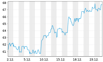 Chart HSBC Holdings PLC (Spons.ADRs) - 1 Monat