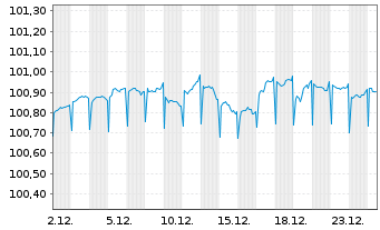 Chart HSBC Holdings PLC DL-FLR Cap.Notes 2017(27/Und.) - 1 Month