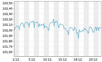 Chart HSBC Holdings PLC DL-FLR Notes 2018(28/Und.) - 1 Month