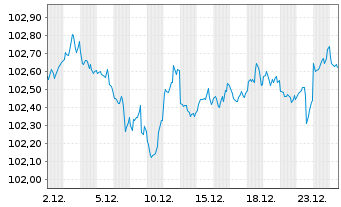 Chart HSBC Holdings PLC DL-Notes 2020(30) - 1 Month