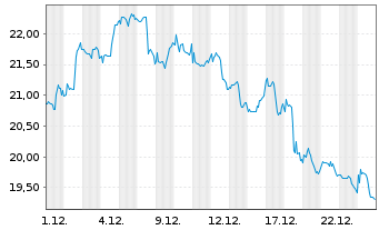 Chart HP Inc. - 1 Monat