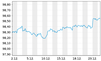 Chart HP Inc. DL-Notes 2020(20/27) - 1 Month