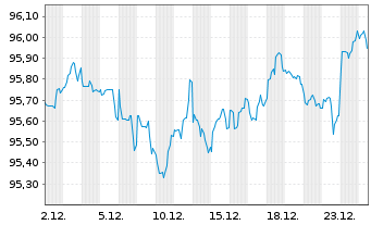 Chart HP Inc. DL-Notes 2020(20/30) - 1 Monat