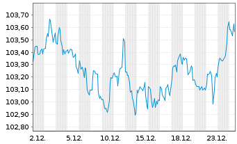 Chart HP Inc. DL-Notes 2022(22/33) - 1 Monat
