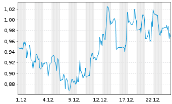 Chart Hain Celestial Group Inc.,The - 1 Monat